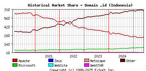 June 1st, 2025 Historical Market Share Graph