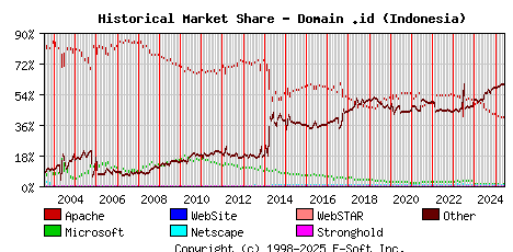 June 1st, 2025 Historical Market Share Graph