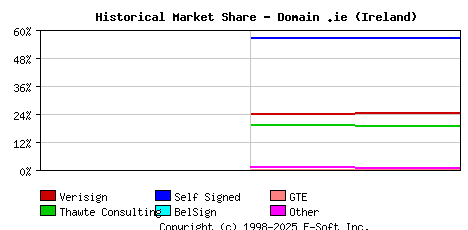 November 1st 1998 Historical Market Share Graph