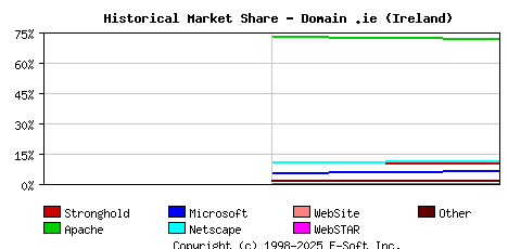 November 1st, 1998 Historical Market Share Graph