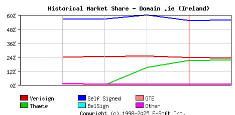 February 1st 1999 Historical Market Share Graph
