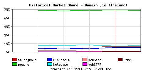 February 1st, 1999 Historical Market Share Graph