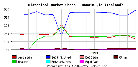 December 1st 1999 Historical Market Share Graph