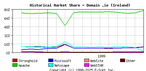 December 1st, 1999 Historical Market Share Graph