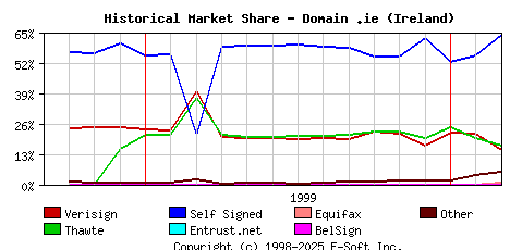 March 1st 2000 Historical Market Share Graph