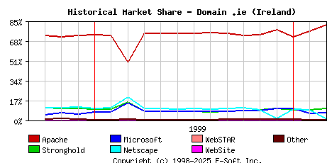 March 1st, 2000 Historical Market Share Graph