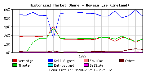 April 1st 2000 Historical Market Share Graph