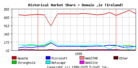 April 1st, 2000 Historical Market Share Graph