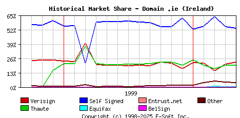 May 1st 2000 Historical Market Share Graph