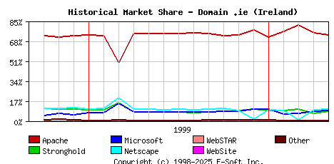 May 1st, 2000 Historical Market Share Graph