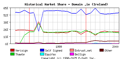 August 1st 2000 Historical Market Share Graph