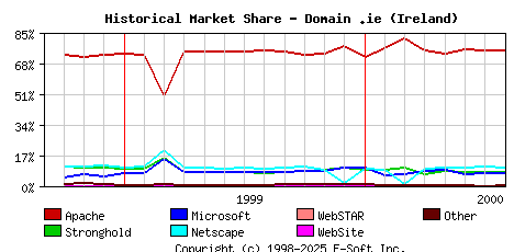 August 1st, 2000 Historical Market Share Graph