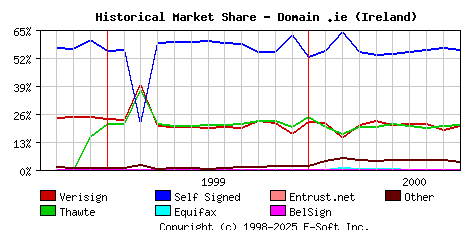October 1st 2000 Historical Market Share Graph