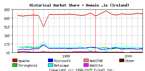 October 1st, 2000 Historical Market Share Graph
