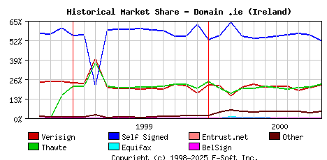 November 1st 2000 Historical Market Share Graph