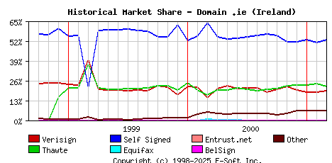 March 1st 2001 Historical Market Share Graph