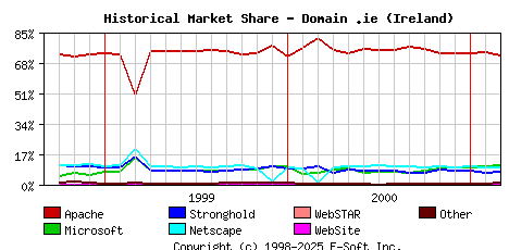 March 1st, 2001 Historical Market Share Graph