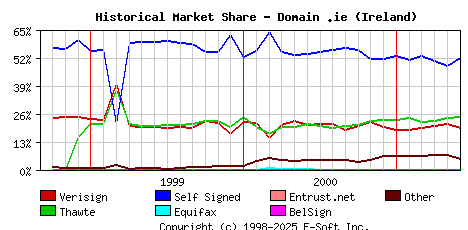 June 1st 2001 Historical Market Share Graph