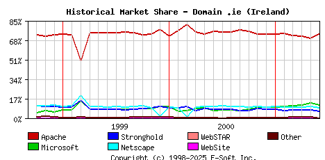 June 1st, 2001 Historical Market Share Graph