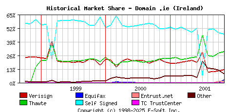 November 1st 2001 Historical Market Share Graph