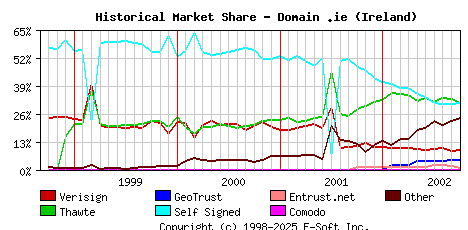 October 1st 2002 Historical Market Share Graph