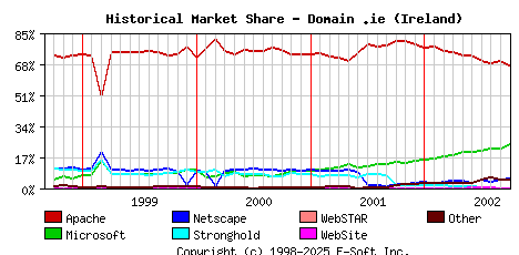 October 1st, 2002 Historical Market Share Graph
