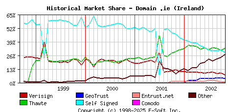 November 1st 2002 Historical Market Share Graph