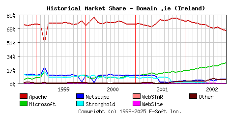 November 1st, 2002 Historical Market Share Graph