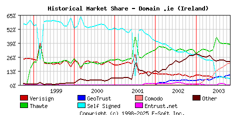 November 1st 2003 Historical Market Share Graph