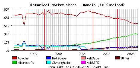 November 1st, 2003 Historical Market Share Graph