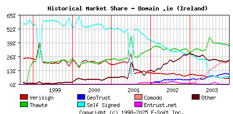 January 1st 2004 Historical Market Share Graph