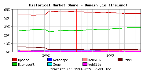 January 1st, 2004 Historical Market Share Graph