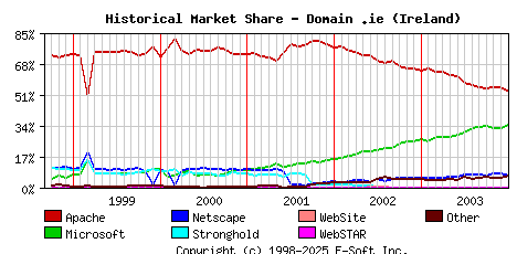 January 1st, 2004 Historical Market Share Graph
