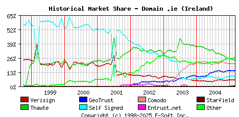 March 1st 2005 Historical Market Share Graph