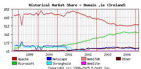 March 1st, 2005 Historical Market Share Graph