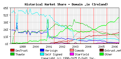 December 1st 2006 Historical Market Share Graph