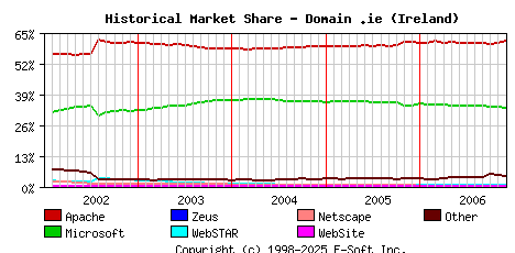 December 1st, 2006 Historical Market Share Graph
