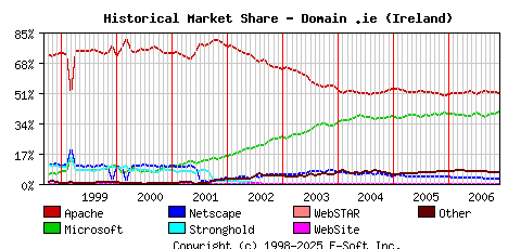 December 1st, 2006 Historical Market Share Graph
