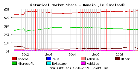 May 1st, 2007 Historical Market Share Graph