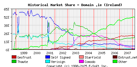 March 1st 2008 Historical Market Share Graph