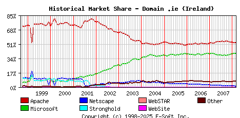 March 1st, 2008 Historical Market Share Graph