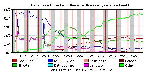 May 1st 2010 Historical Market Share Graph