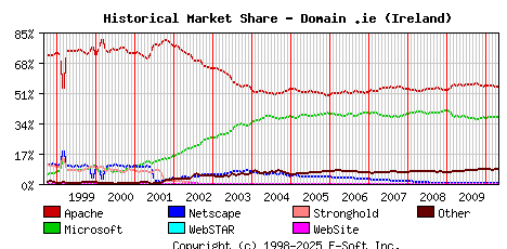 May 1st, 2010 Historical Market Share Graph