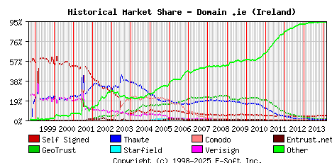March 1st 2014 Historical Market Share Graph