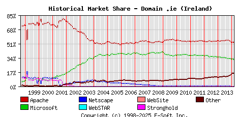 March 1st, 2014 Historical Market Share Graph