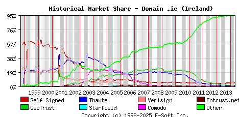May 1st 2014 Historical Market Share Graph