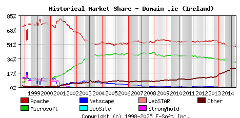 May 1st, 2015 Historical Market Share Graph