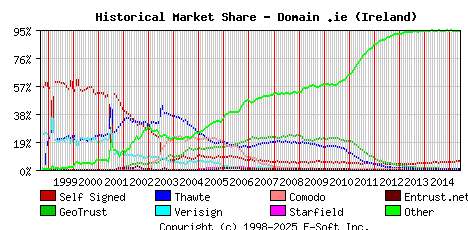 June 1st 2015 Historical Market Share Graph