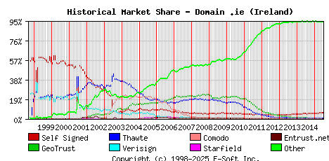 July 1st 2015 Historical Market Share Graph
