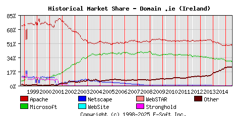 July 1st, 2015 Historical Market Share Graph